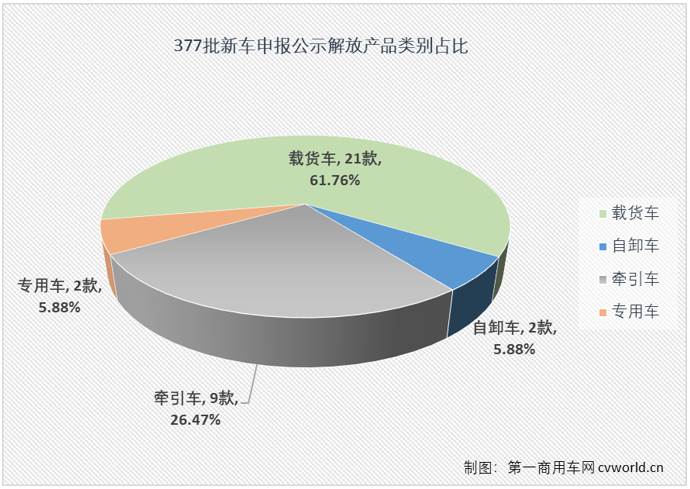 【第一商用車網(wǎng) 原創(chuàng)】在376批新車申報中，解放申報了一款700馬力的J7柴油牽引車，377批新車申報中，解放燃?xì)鉅恳嚨淖畲篑R力也來到700馬力。