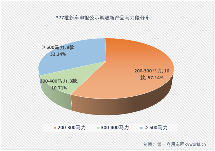 【第一商用車網(wǎng) 原創(chuàng)】在376批新車申報(bào)中，解放申報(bào)了一款700馬力的J7柴油牽引車，377批新車申報(bào)中，解放燃?xì)鉅恳嚨淖畲篑R力也來(lái)到700馬力。