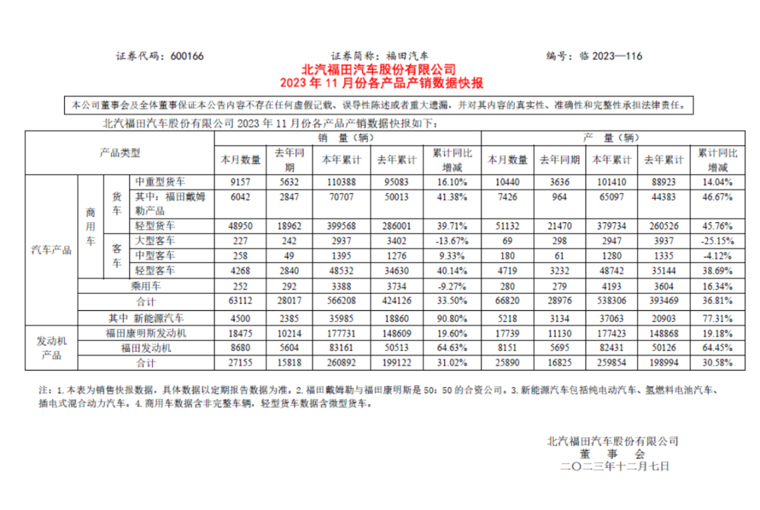 【第一商用車(chē)網(wǎng) 原創(chuàng)】為沖刺全年目標(biāo)，福田汽車(chē)11月火力全開(kāi)，銷(xiāo)量大漲127%。