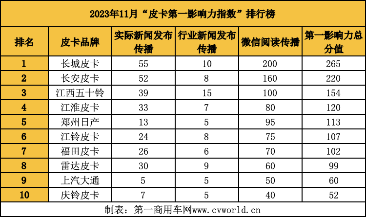 【第一商用車網(wǎng) 原創(chuàng)】11月各皮卡品牌有何營銷新亮點(diǎn)？又有哪些新產(chǎn)品正式登場？