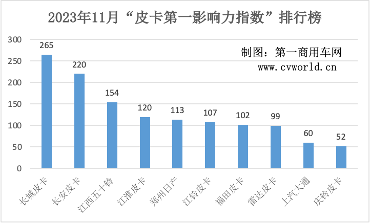 【第一商用車網(wǎng) 原創(chuàng)】11月各皮卡品牌有何營銷新亮點(diǎn)？又有哪些新產(chǎn)品正式登場？