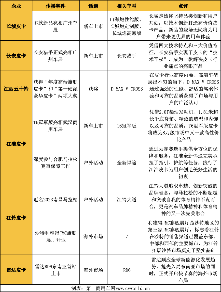 【第一商用車網(wǎng) 原創(chuàng)】11月各皮卡品牌有何營銷新亮點(diǎn)？又有哪些新產(chǎn)品正式登場？