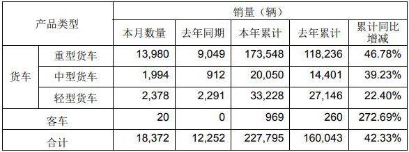 【第一商用車網(wǎng) 原創(chuàng)】近日，一汽解放集團(tuán)股份有限公司發(fā)布關(guān)于2023年11月份產(chǎn)銷快報的自愿性信息披露公告。