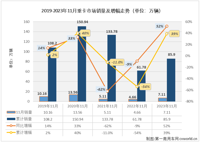 【第一商用車網(wǎng) 原創(chuàng)】11月份，雖然不是重卡市場傳統(tǒng)的銷售旺季，但由于去年同期銷量足夠低，重卡市場這一輪的“連增”繼續(xù)是沒有懸念的，更多的懸念在于同比增幅能達到多少？ 表現(xiàn)最出色的是哪家企業(yè)？誰上位誰下滑？