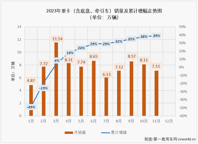 【第一商用車網(wǎng) 原創(chuàng)】11月份，雖然不是重卡市場傳統(tǒng)的銷售旺季，但由于去年同期銷量足夠低，重卡市場這一輪的“連增”繼續(xù)是沒有懸念的，更多的懸念在于同比增幅能達(dá)到多少？ 表現(xiàn)最出色的是哪家企業(yè)？誰上位誰下滑？