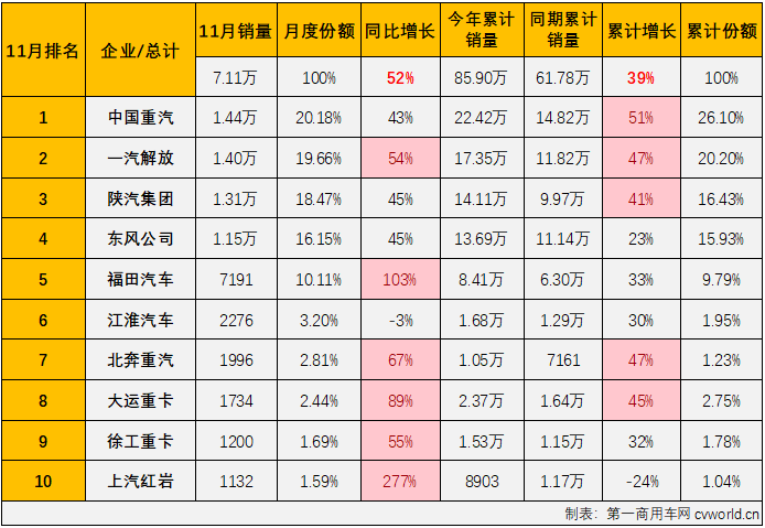 【第一商用車網(wǎng) 原創(chuàng)】11月份，雖然不是重卡市場傳統(tǒng)的銷售旺季，但由于去年同期銷量足夠低，重卡市場這一輪的“連增”繼續(xù)是沒有懸念的，更多的懸念在于同比增幅能達到多少？ 表現(xiàn)最出色的是哪家企業(yè)？誰上位誰下滑？