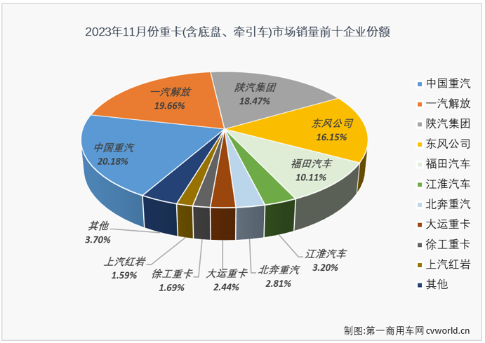 【第一商用車網 原創(chuàng)】11月份，雖然不是重卡市場傳統(tǒng)的銷售旺季，但由于去年同期銷量足夠低，重卡市場這一輪的“連增”繼續(xù)是沒有懸念的，更多的懸念在于同比增幅能達到多少？ 表現(xiàn)最出色的是哪家企業(yè)？誰上位誰下滑？