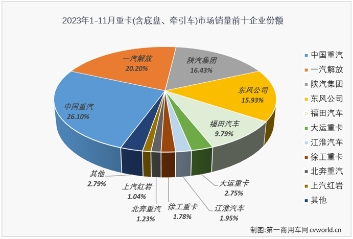 【第一商用車網(wǎng) 原創(chuàng)】11月份，雖然不是重卡市場傳統(tǒng)的銷售旺季，但由于去年同期銷量足夠低，重卡市場這一輪的“連增”繼續(xù)是沒有懸念的，更多的懸念在于同比增幅能達到多少？ 表現(xiàn)最出色的是哪家企業(yè)？誰上位誰下滑？