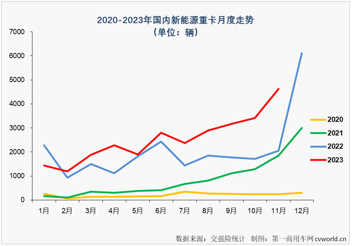 【第一商用車網(wǎng) 原創(chuàng)】11月份，新能源重卡市場交出整體實銷超4500輛、同比大漲126%、史上第二高單月銷量的“成績單”，整體表現(xiàn)比“金九銀十”旺季表現(xiàn)還要亮眼。