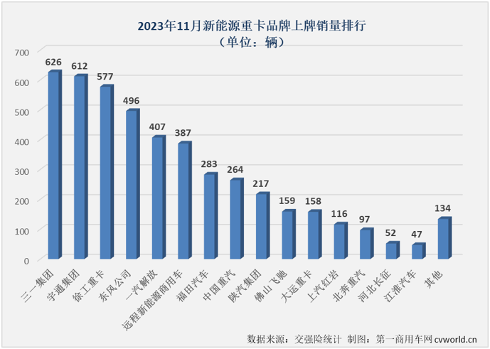 【第一商用車網(wǎng) 原創(chuàng)】11月份，新能源重卡市場(chǎng)交出整體實(shí)銷超4500輛、同比大漲126%、史上第二高單月銷量的“成績(jī)單”，整體表現(xiàn)比“金九銀十”旺季表現(xiàn)還要亮眼。