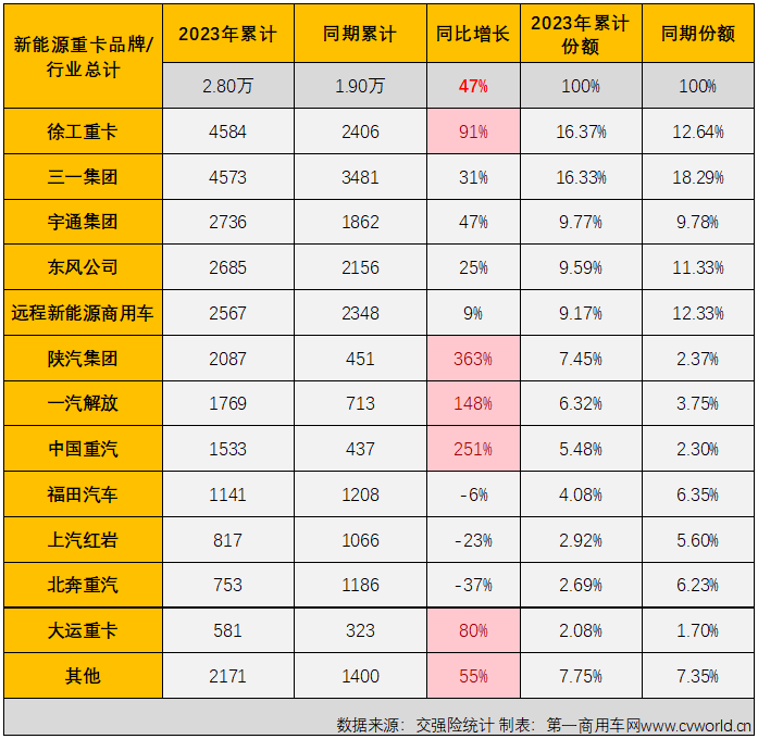 【第一商用車網(wǎng) 原創(chuàng)】11月份，新能源重卡市場交出整體實銷超4500輛、同比大漲126%、史上第二高單月銷量的“成績單”，整體表現(xiàn)比“金九銀十”旺季表現(xiàn)還要亮眼。