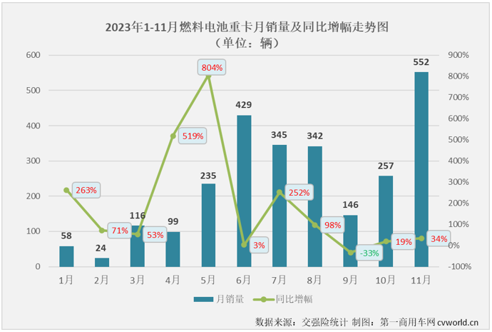 【第一商用車網(wǎng) 原創(chuàng)】11月份，新能源重卡市場交出整體實銷超4500輛、同比大漲126%、史上第二高單月銷量的“成績單”，整體表現(xiàn)比“金九銀十”旺季表現(xiàn)還要亮眼。