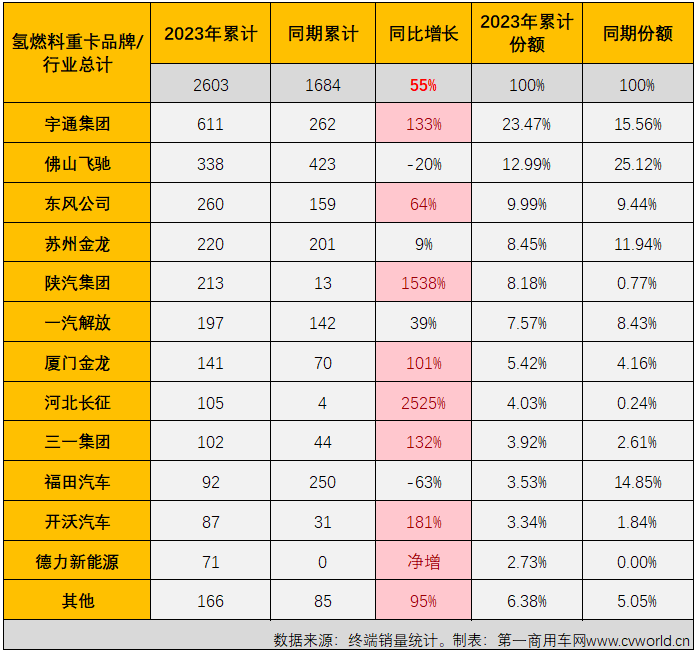 【第一商用車網(wǎng) 原創(chuàng)】11月份，新能源重卡市場(chǎng)交出整體實(shí)銷超4500輛、同比大漲126%、史上第二高單月銷量的“成績(jī)單”，整體表現(xiàn)比“金九銀十”旺季表現(xiàn)還要亮眼。