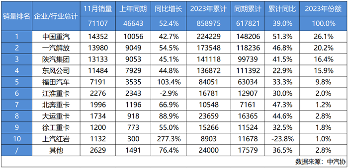 茍日新，日日新，又日新，中國重汽在產(chǎn)品創(chuàng)新和營銷創(chuàng)新上奮發(fā)不怠，銷量節(jié)節(jié)攀升。中國重汽始終秉持“客戶滿意是我們的宗旨”核心價值觀，在“爭第一”的道路上乘風破浪，以國之重器的擔當，心懷汽車強國夢想，引領(lǐng)中國重卡行業(yè)持續(xù)向上。