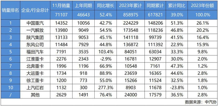 隨著重卡行業(yè)年末收官之戰(zhàn)進(jìn)入白熱化，11月各家企業(yè)的銷量成為奪冠重要砝碼。