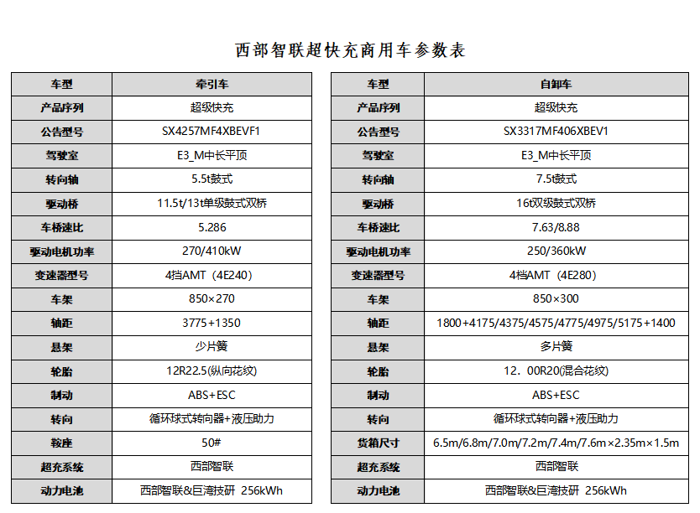 近日，工信部發(fā)布《道路機動車輛生產(chǎn)企業(yè)及產(chǎn)品公告》（第377批公告），其中新能源物流車共211款，包含純電動車型151款，占比高達(dá)71.56%。