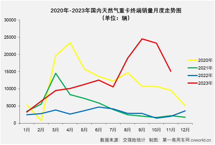 【第一商用車網(wǎng) 原創(chuàng)】2023年轉(zhuǎn)眼已到年末。11月份，國(guó)內(nèi)重卡市場(chǎng)明顯降溫，就連在“金九銀十”旺季里一直保持超2萬(wàn)輛高水準(zhǔn)的天然氣重卡市場(chǎng)也有了些許“涼意”。