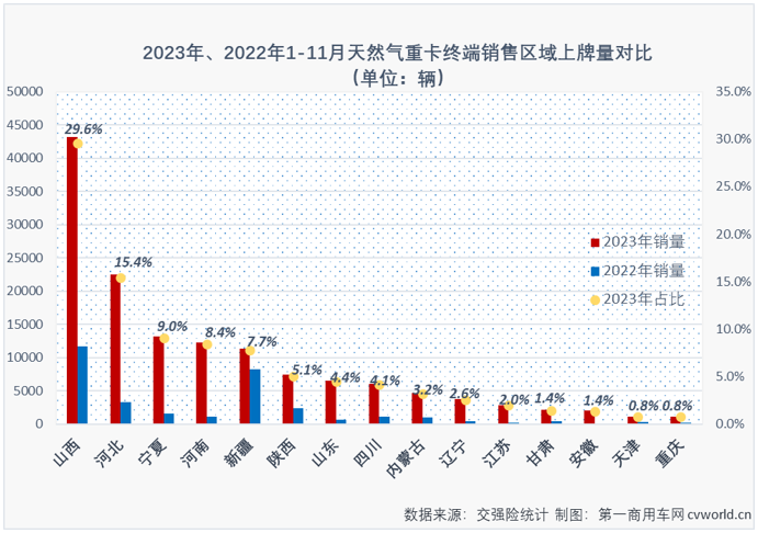 【第一商用車網(wǎng) 原創(chuàng)】2023年轉眼已到年末。11月份，國內重卡市場明顯降溫，就連在“金九銀十”旺季里一直保持超2萬輛高水準的天然氣重卡市場也有了些許“涼意”。