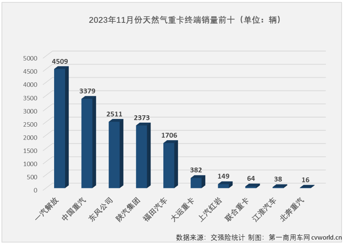 【第一商用車網 原創(chuàng)】2023年轉眼已到年末。11月份，國內重卡市場明顯降溫，就連在“金九銀十”旺季里一直保持超2萬輛高水準的天然氣重卡市場也有了些許“涼意”。