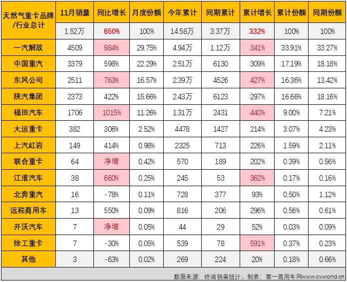 【第一商用車網 原創(chuàng)】2023年轉眼已到年末。11月份，國內重卡市場明顯降溫，就連在“金九銀十”旺季里一直保持超2萬輛高水準的天然氣重卡市場也有了些許“涼意”。