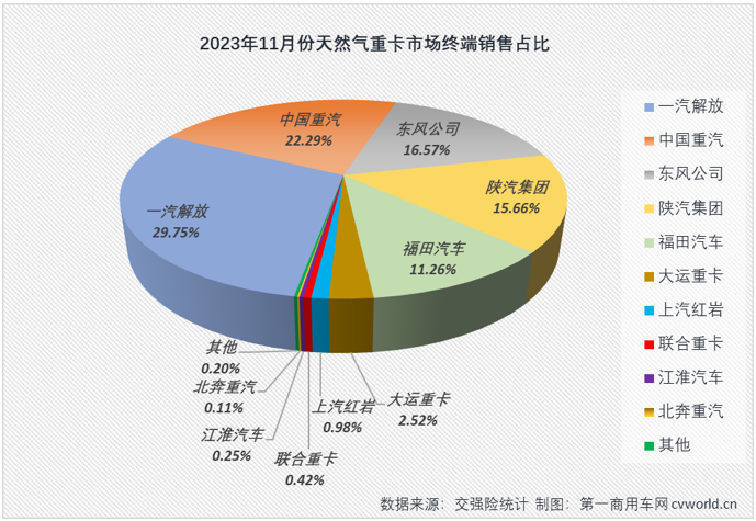 【第一商用車網(wǎng) 原創(chuàng)】2023年轉(zhuǎn)眼已到年末。11月份，國(guó)內(nèi)重卡市場(chǎng)明顯降溫，就連在“金九銀十”旺季里一直保持超2萬輛高水準(zhǔn)的天然氣重卡市場(chǎng)也有了些許“涼意”。