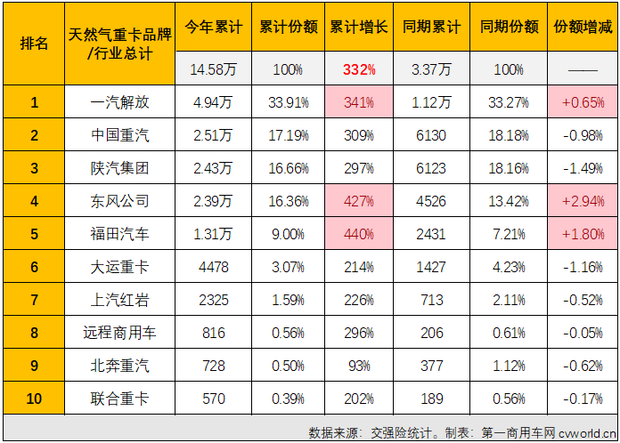 【第一商用車網 原創(chuàng)】2023年轉眼已到年末。11月份，國內重卡市場明顯降溫，就連在“金九銀十”旺季里一直保持超2萬輛高水準的天然氣重卡市場也有了些許“涼意”。