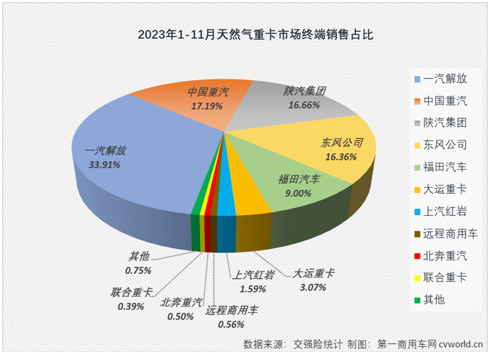 【第一商用車網 原創(chuàng)】2023年轉眼已到年末。11月份，國內重卡市場明顯降溫，就連在“金九銀十”旺季里一直保持超2萬輛高水準的天然氣重卡市場也有了些許“涼意”。