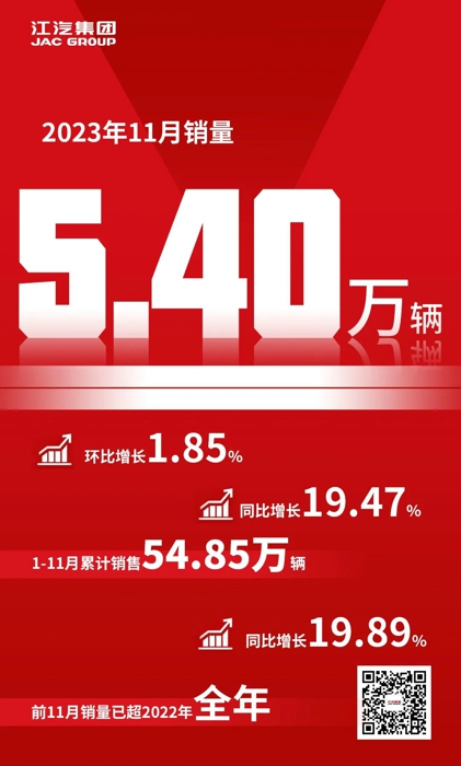 江汽集團(tuán)1-11月銷量54.85萬(wàn)輛，已超2022年全年.jpg