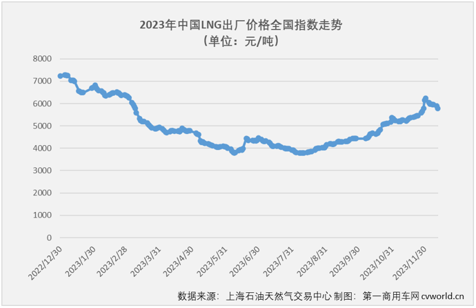 【第一商用車網 原創(chuàng)】2023年轉眼已到年末。11月份，國內重卡市場明顯降溫，就連在“金九銀十”旺季里一直保持超2萬輛高水準的天然氣重卡市場也有了些許“涼意”。