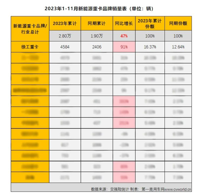 11月份新能源重卡銷量同比大漲126%。