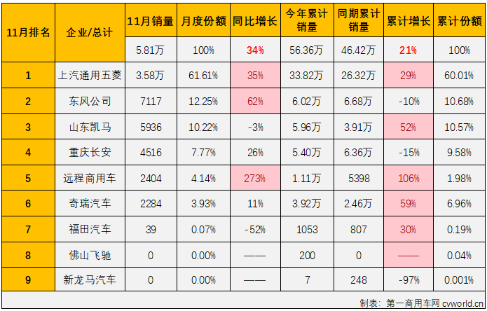 【第一商用車網(wǎng) 原創(chuàng)】4月份，微卡市場收獲了今年首次增長，5月份，微卡市場又收獲了今年首次“連增”，累計銷量也實現(xiàn)轉(zhuǎn)正；6-11月，微卡市場的“連增”也還在繼續(xù)，市場積極向好的信號明顯。