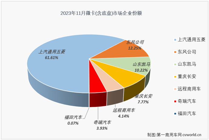 【第一商用車網(wǎng) 原創(chuàng)】4月份，微卡市場收獲了今年首次增長，5月份，微卡市場又收獲了今年首次“連增”，累計(jì)銷量也實(shí)現(xiàn)轉(zhuǎn)正；6-11月，微卡市場的“連增”也還在繼續(xù)，市場積極向好的信號明顯。