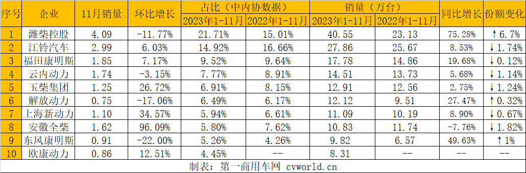 【第一商用車網(wǎng) 原創(chuàng)】2023年還差一個月，多缸柴油機總銷量已經(jīng)超過2022年全年，全年銷量突破400萬臺已成定局。