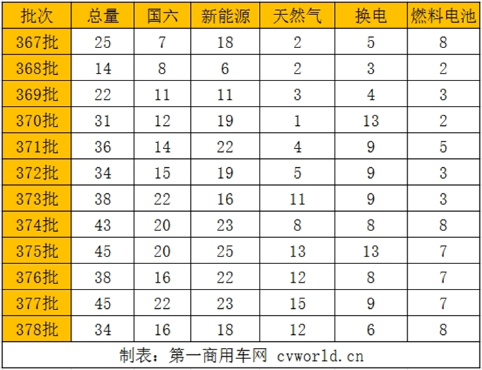 ?【第一商用車網(wǎng) 原創(chuàng)】12月8日，工信部發(fā)布第378批新車申報(bào)公示。本批公示，牽引車方面有34款新車在榜。