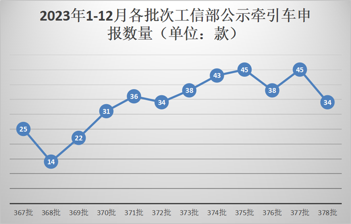 ?【第一商用車網(wǎng) 原創(chuàng)】12月8日，工信部發(fā)布第378批新車申報公示。本批公示，牽引車方面有34款新車在榜。