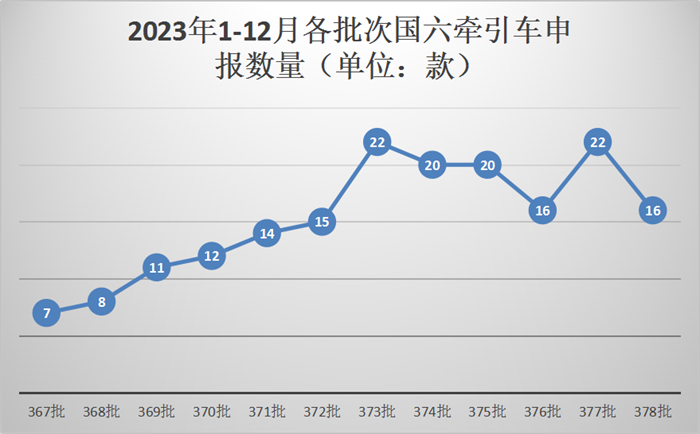 ?【第一商用車網(wǎng) 原創(chuàng)】12月8日，工信部發(fā)布第378批新車申報(bào)公示。本批公示，牽引車方面有34款新車在榜。