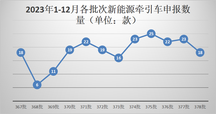 ?【第一商用車網(wǎng) 原創(chuàng)】12月8日，工信部發(fā)布第378批新車申報(bào)公示。本批公示，牽引車方面有34款新車在榜。