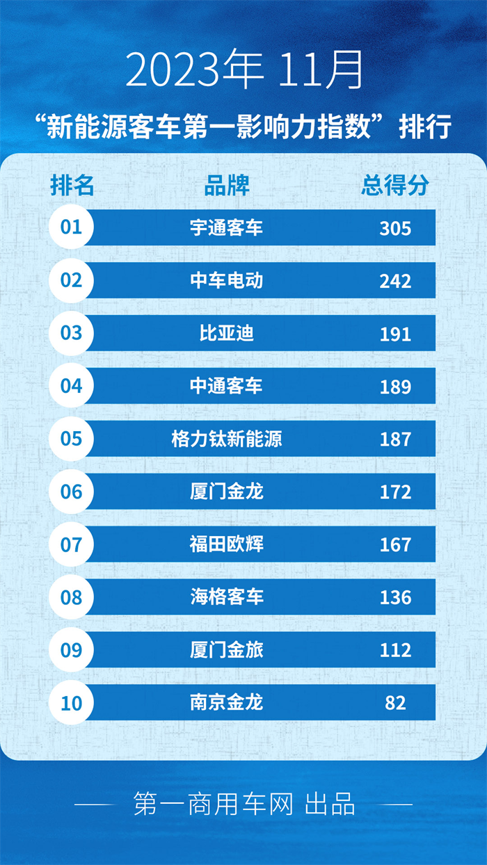 【第一商用車網(wǎng) 原創(chuàng)】11月，國(guó)內(nèi)各新能源客車品牌之間“你爭(zhēng)我奪”，努力向年終目標(biāo)發(fā)起沖鋒。