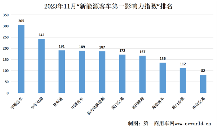 【第一商用車網(wǎng) 原創(chuàng)】11月，國內各新能源客車品牌之間“你爭我奪”，努力向年終目標發(fā)起沖鋒。