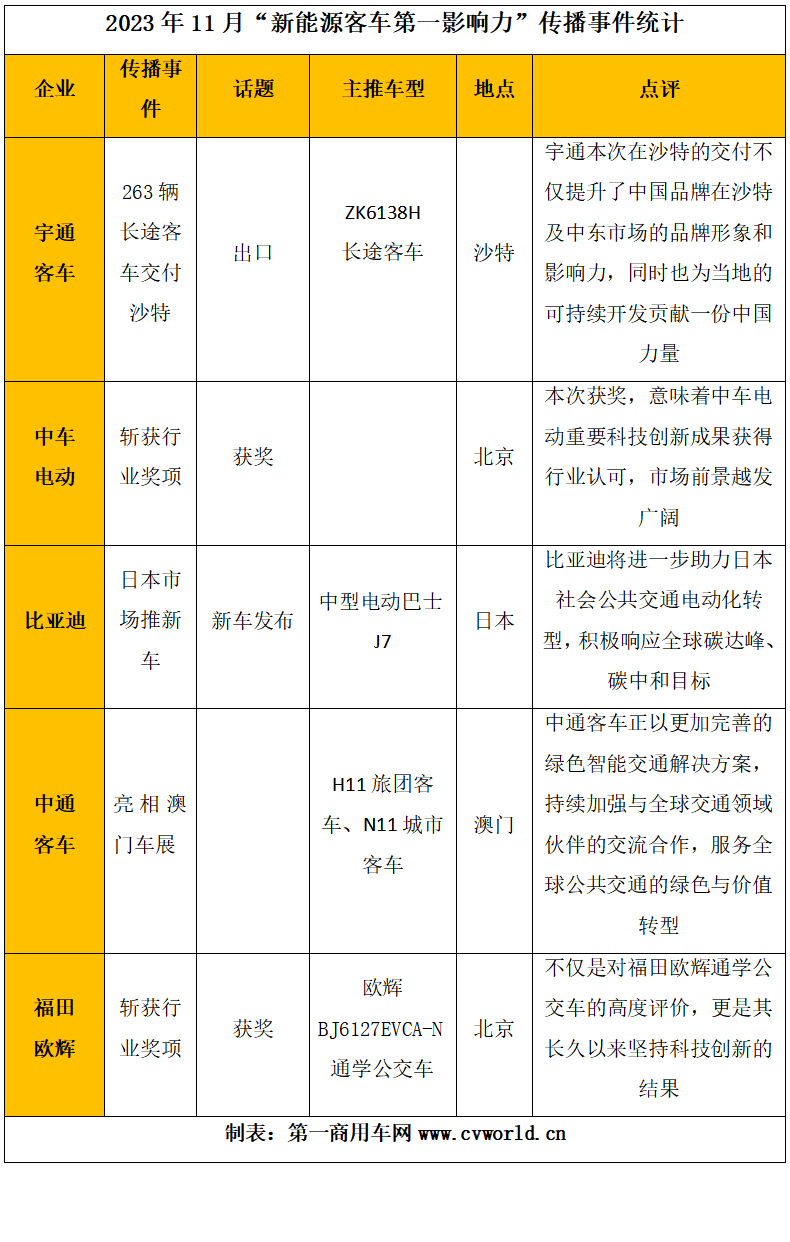 【第一商用車網(wǎng) 原創(chuàng)】11月，國內各新能源客車品牌之間“你爭我奪”，努力向年終目標發(fā)起沖鋒。