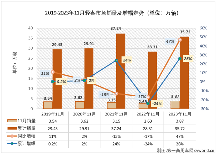 【第一商用車網(wǎng) 原創(chuàng)】作為2022年客車市場里表現(xiàn)最差的細分領域，輕客市場在2023年的表現(xiàn)卻是最為優(yōu)秀：自2月份起，輕客市場已連續(xù)9個月實現(xiàn)增長，10月過后已積累了超2成的累計增幅。11月份，輕客市場的“連增”還在繼續(xù)。