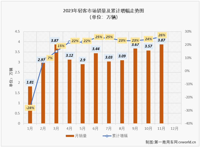 【第一商用車網(wǎng) 原創(chuàng)】作為2022年客車市場(chǎng)里表現(xiàn)最差的細(xì)分領(lǐng)域，輕客市場(chǎng)在2023年的表現(xiàn)卻是最為優(yōu)秀：自2月份起，輕客市場(chǎng)已連續(xù)9個(gè)月實(shí)現(xiàn)增長(zhǎng)，10月過后已積累了超2成的累計(jì)增幅。11月份，輕客市場(chǎng)的“連增”還在繼續(xù)。