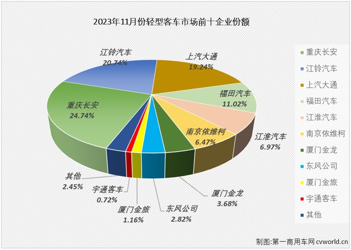 【第一商用車網(wǎng) 原創(chuàng)】作為2022年客車市場里表現(xiàn)最差的細分領(lǐng)域，輕客市場在2023年的表現(xiàn)卻是最為優(yōu)秀：自2月份起，輕客市場已連續(xù)9個月實現(xiàn)增長，10月過后已積累了超2成的累計增幅。11月份，輕客市場的“連增”還在繼續(xù)。