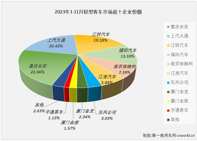 【第一商用車網(wǎng) 原創(chuàng)】作為2022年客車市場里表現(xiàn)最差的細分領(lǐng)域，輕客市場在2023年的表現(xiàn)卻是最為優(yōu)秀：自2月份起，輕客市場已連續(xù)9個月實現(xiàn)增長，10月過后已積累了超2成的累計增幅。11月份，輕客市場的“連增”還在繼續(xù)。