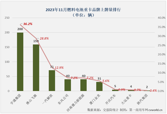 【第一商用車網(wǎng) 原創(chuàng)】宇通氫能重卡面向全國(guó)“火力全開”，銷量連續(xù)三個(gè)月摘冠，牽引/自卸均第一 ，劍指2023年終銷冠。