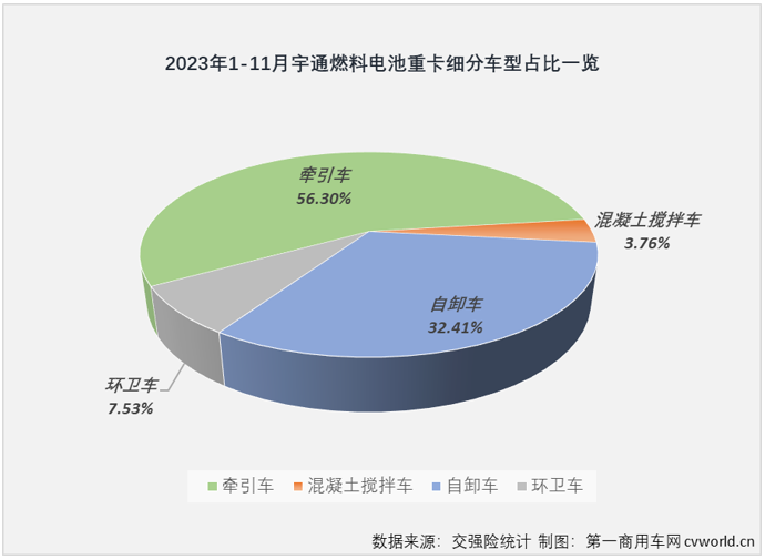 【第一商用車(chē)網(wǎng) 原創(chuàng)】宇通氫能重卡面向全國(guó)“火力全開(kāi)”，銷(xiāo)量連續(xù)三個(gè)月摘冠，牽引/自卸均第一 ，劍指2023年終銷(xiāo)冠。