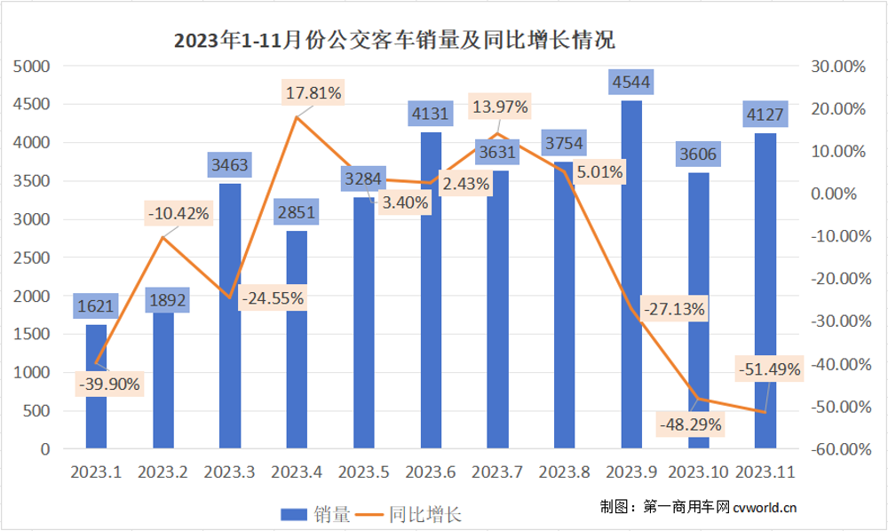 【第一商用車網(wǎng) 原創(chuàng)】宇通7000輛遙遙領(lǐng)先，中車/海格銷量排名上升,前11月公交車市場有何變化?