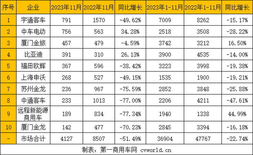 【第一商用車網(wǎng) 原創(chuàng)】宇通7000輛遙遙領先，中車/海格銷量排名上升,前11月公交車市場有何變化?