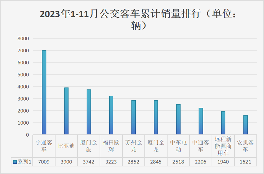 【第一商用車網(wǎng) 原創(chuàng)】宇通7000輛遙遙領(lǐng)先，中車/海格銷量排名上升,前11月公交車市場有何變化?