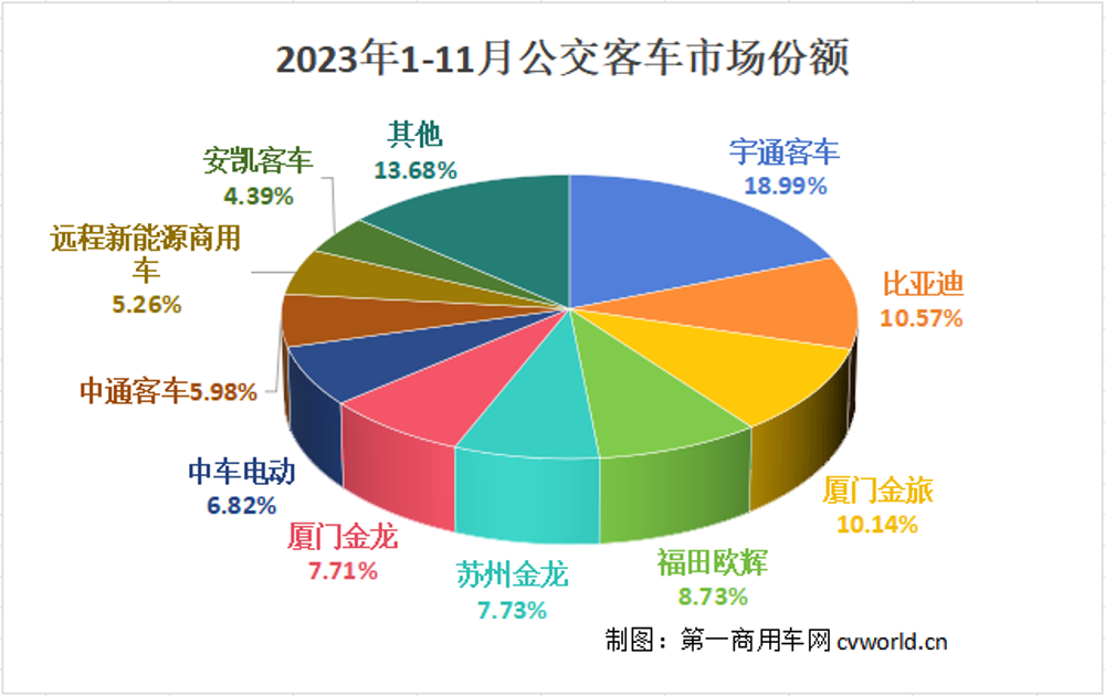 【第一商用車網(wǎng) 原創(chuàng)】宇通7000輛遙遙領(lǐng)先，中車/海格銷量排名上升,前11月公交車市場有何變化?